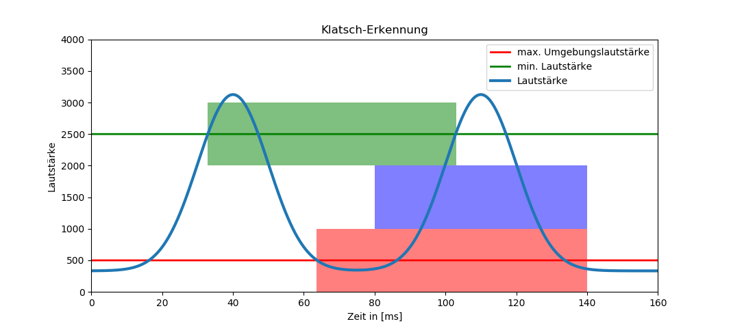Übersicht
